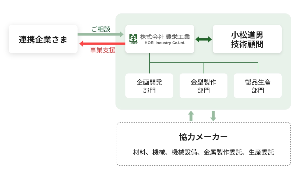 事業支援体制